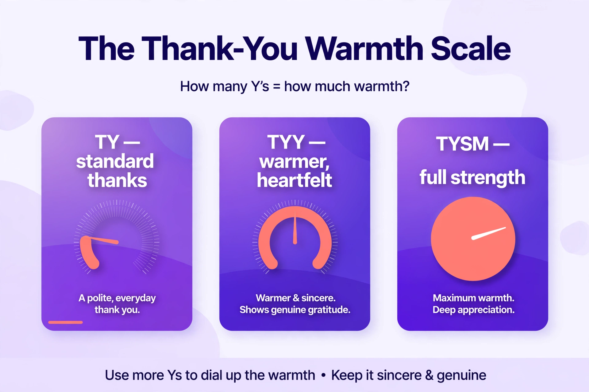 The thank-you warmth scale: TY, TYY, TYSM.